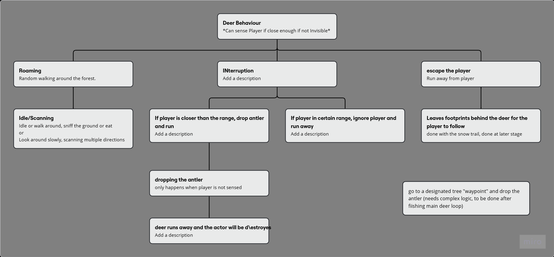 Deer behavior flowchart